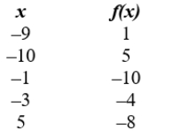 Use the table to determine whether or not the function is one-to-one.