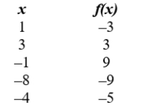 Use the table to determine whether or not the function has an inverse.