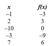 Use the table to determine evaluate .      