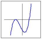 Determine whether or not the function whose graph is pictured has an inverse.