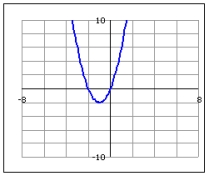 <strong>For the quadratic function pictured determine whether the parabola is concave up or concave down. </strong> A) down B) up