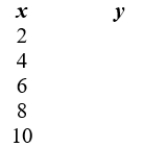 Using the quadratic function , fill in the values in the table.
