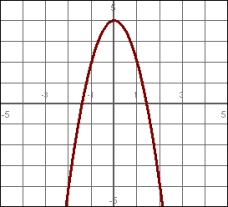 <strong>Select the equation that best describes the graph. </strong> A) B) C) D)