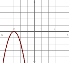 <strong>Select the equation that best describes the graph. </strong> A) B) C) D)