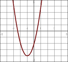 Write the equation, in form, for the graph