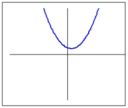 <strong>Which of the following is true for the quadratic function whose graph is shown? </strong> A) the discriminant is negative B) the discriminant is zero C) the discriminant is positive