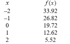 For the data in the table below calculate the average rate of change and the average rate of change of the average rate of change to determine whether the function is linear, exponential, or quadratic.