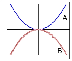 Graph A is the graph of , and graph B is the graph of . What is the value of k?