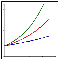 The graphs of the three functions, , , and are given. Which color is the graph of ?