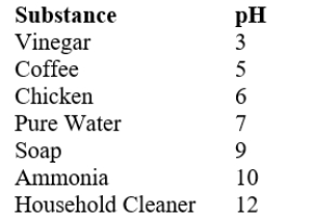 The acidity of a substance is measured using pH values. The function   gives the pH value of a substance where [H<sup>+</sup>] is the concentration of hydrogen ions (measured in moles per liter). Use the table which includes the pH of various substances to answer the question.. The ion concentration of coffee is how many times more than that of soap?  