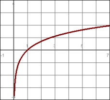 Examine the following graph: Select the graph that is a mirror image about the y-axis.