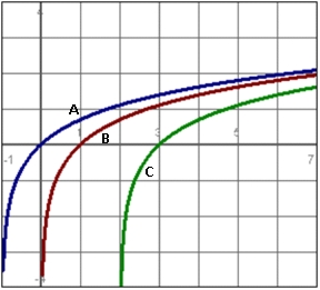 Given the graph:   Which curve represents the function   ?