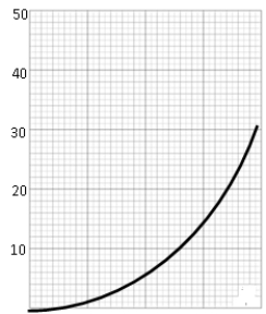 Identify the scale used on the vertical axis of this graph.