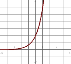 <strong>Match the function with its graph: </strong> A) B) C) D)