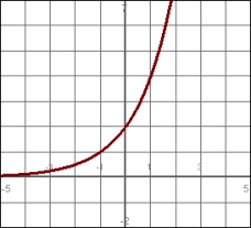 <strong>Match the function with its graph: </strong> A) B) C) D)