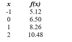 Find the formula of the given exponential function. Give your answer in form. Round values to 2 decimal places.