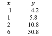 <strong>Determine which data is (roughly) exponSential.</strong> A) B) C)