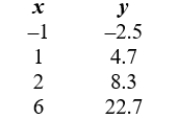 <strong>Determine which data is (roughly) exponSential.</strong> A) B) C)