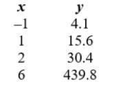 <strong>Determine which data is (roughly) exponSential.</strong> A) B) C)