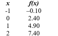 Find the equation of the given function. Give your answer in or form.