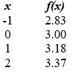 Find the equation of the given function. ? Give your answer in or form. Round values to 2 decimal places.