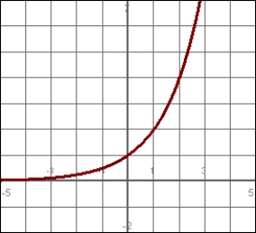 <strong>Match the function with its graph: </strong> A) B) C) D)