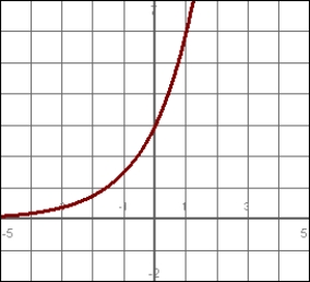 <strong>Match the function with its graph: </strong> A) B) C) D)