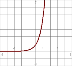 <strong>Match the function with its graph: </strong> A) B) C) D)