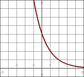 <strong>Match the function with its graph: </strong> A) B) C) D)