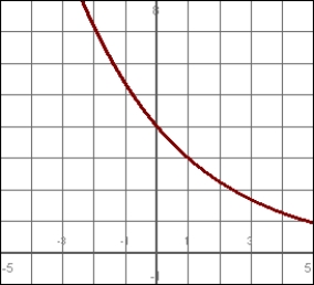 <strong>Match the function with its graph: </strong> A) B) C) D)