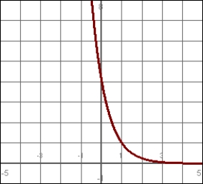 <strong>Match the function with its graph: </strong> A) B) C) D)