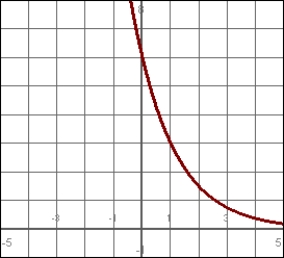 <strong>Match the function with its graph: </strong> A) B) C) D)