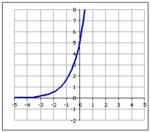 <strong>Choose the function that best fits the graph. </strong> A) B) C) D)
