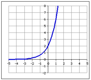 <strong>Choose the graph that best fits the description of an exponential function, with C= and a= </strong> A) B) C) D)