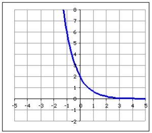 <strong>Choose the graph that best fits the description of an exponential function, with C= and a= </strong> A) B) C) D)