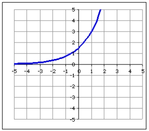 <strong>Choose the graph that best fits the description of an exponential function, with C= and a= </strong> A) B) C) D)