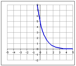<strong>Choose the graph that best fits the description of an exponential function, with C= and a= </strong> A) B) C) D)