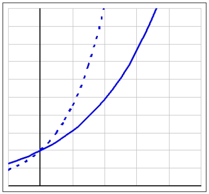 <strong>Compared to the function whose graph is given as a solid curve, what can you definitely say about the exponential function whose graph is dashed? </strong> A) C is larger B) C is smaller C) a is larger D) a is smaller