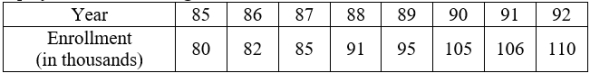 Higher education enrollment in Kentucky for the years from 1985 through 1992 is displayed in the following table. Complete the sentence: Between 1985 and 1990, the enrollment increased by A)___________ thousand students which is a B)___________ percent increase over the 5 years. Round answers to 2 decimal places if necessary.