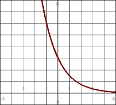 Create the formula for the graph.   
