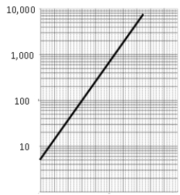 Identify the scale used on the vertical axis of this graph.