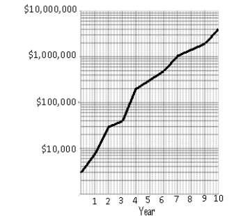 The graph below shows the net worth of JamiTess, Inc. by the number of years since its inception. What was the value of the company in year 7?