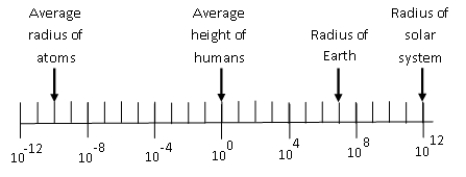 Using the graph, how many orders of magnitude larger is the radius of Earth than the average radius of an atom?