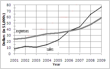 The following graph represents the annual operating expenses and the annual sales (both in $1,000s) for a new graphics business. In what year did sales finally equal expenses?