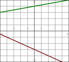 State whether the system of equations illustrated by each graph has One solution, No solution, or Infinitely many solutions.