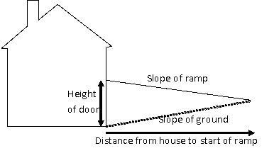 A homeowner wishes to have a ramp built to the door of her house. If the ground slopes up at a rate of 1 foot of rise for every 12 feet of run, and the ramp is to slope down at a rate of 1 foot of drop for every 15 feet of run, how far away from the house does the ramp need to start in order to reach a door that is 4.5 feet from the ground?