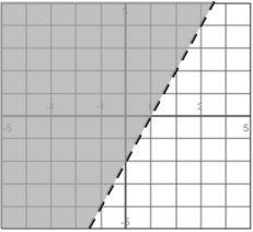 Use an inequality to describe the shaded region.