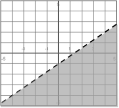 <strong>Select an inequality to describe the shaded region. </strong> A) y > x 1 B) y < x 1 C) y < x 1 D) y < x 1