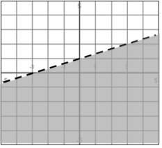 Create an inequality to describe the shaded region.