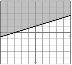 <strong>Select an inequality to describe the shaded region. </strong> A) B) C) D)